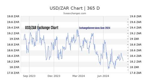 1 USD to ZAR .